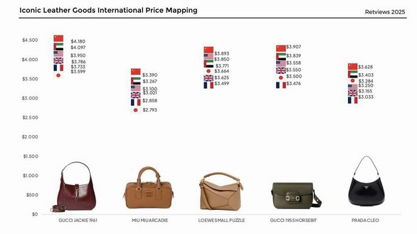 力克Retviews 發(fā)布2025奢侈品市場最新研究：品牌如何在利潤與“爆款”間取舍？ 
